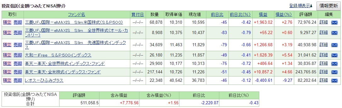 つみたてNISAパフォーマンス（自分口座　2019年5月10日）