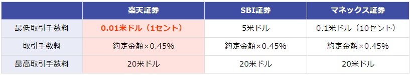 米国株式手数料比較