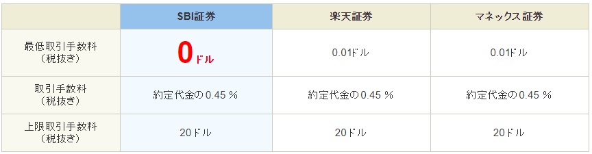 米国株 取引手数料　比較20190709