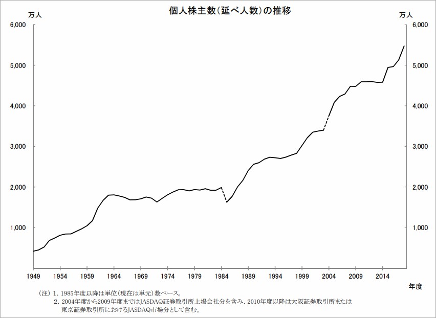 個人株主数の推移