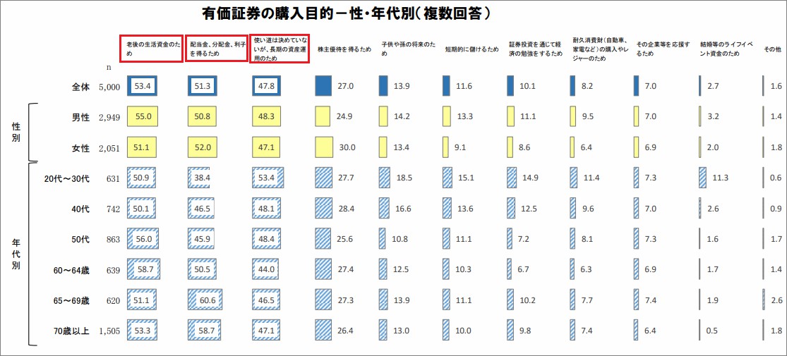 個人投資家の有価証券保有目的