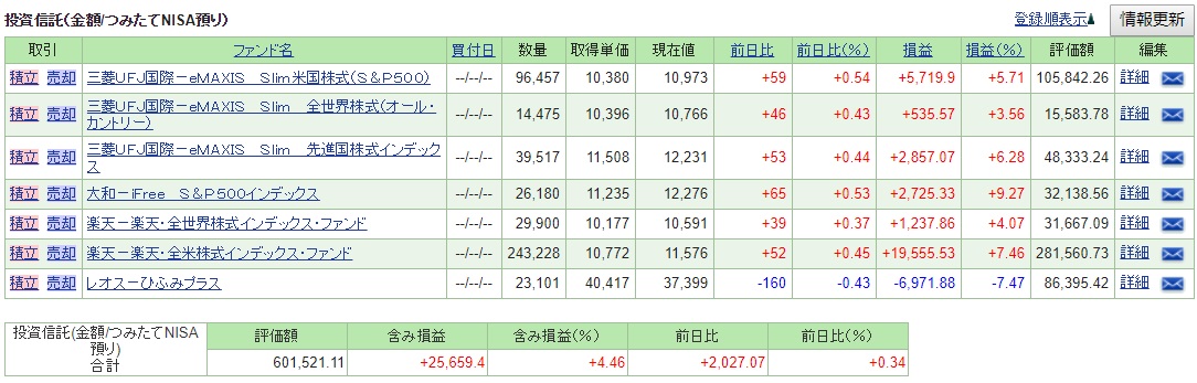 つみたてNISAパフォーマンス　自分口座