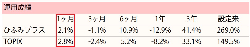 ひふみプラスパフォーマンス（2019年6月度）