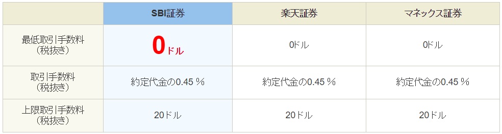 米国株 取引手数料値下げ