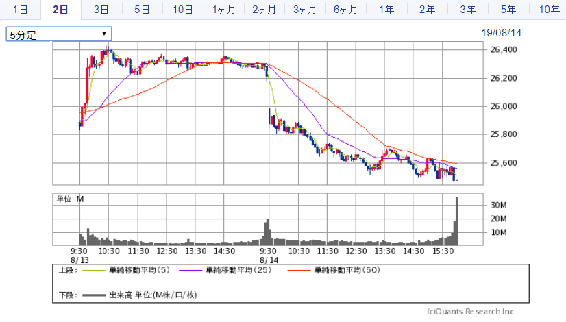 ＮＹダウは800.49ドルの下落