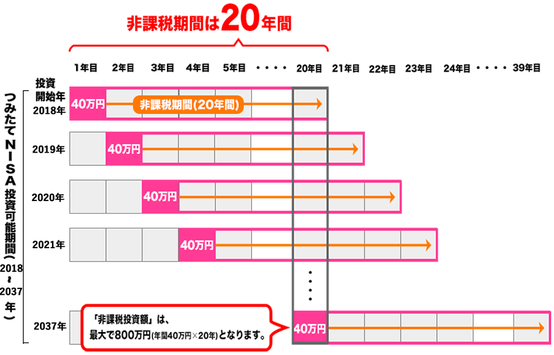 つみたてNISA 非課税期間