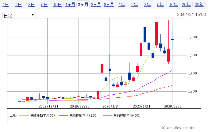 マナック 株価