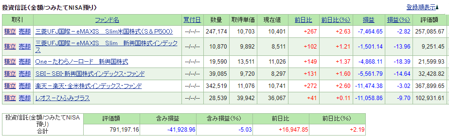 つみたてNISAパフォーマンス　家族口座