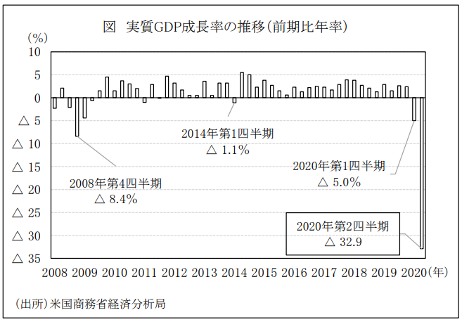 米国ＧＤＰ推移