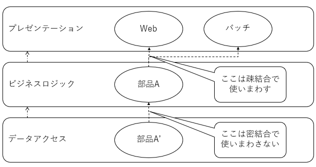 ビジネスロジック