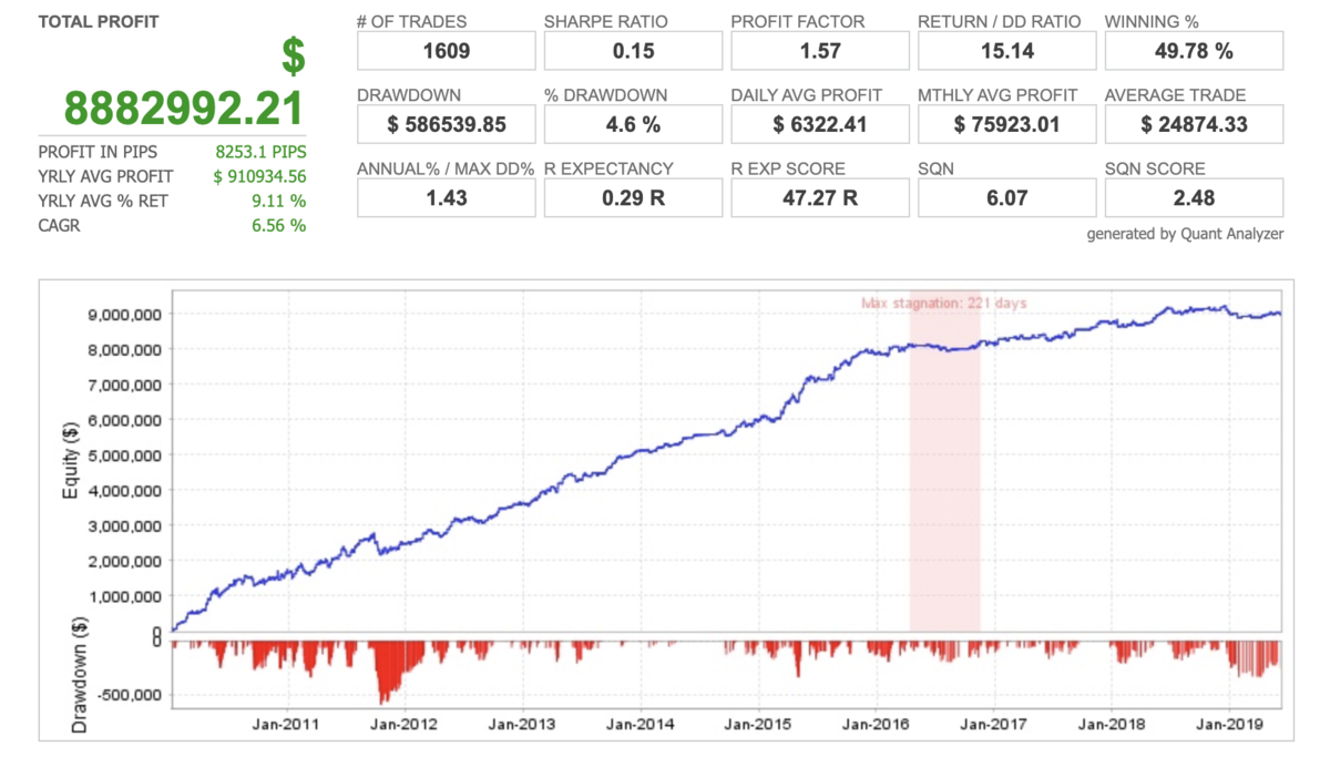 利大損小百花繚乱eurusdを検証してみました カーブフィッティング疑惑について更に深堀りしてみました Fx自動売買 Eaトレード 運用日記