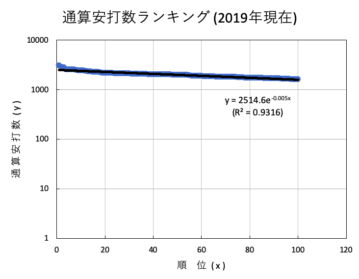 一軍でヒットを打った選手は何人 後編 理系大学生の日記