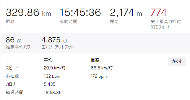 東京から直江津330km：Zwifterがいきなりロングライドに行く実証実験