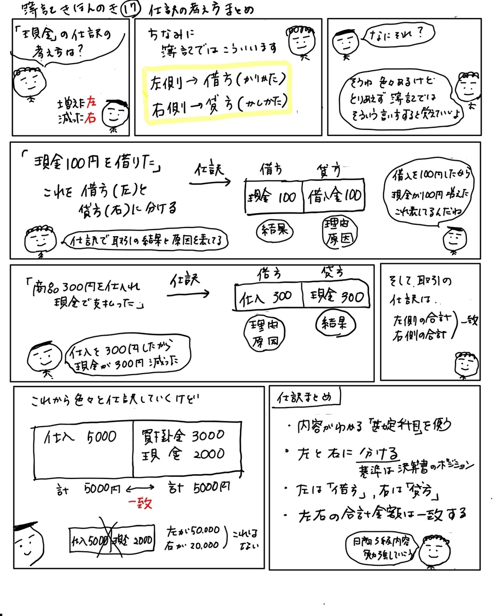 簿記きほんのき１７ 仕訳の流れを確認 - かんたん！イラストで分かる簿記