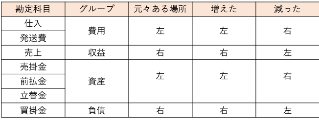 簿記きほんのき３２ 商品売買での勘定科目おさらい かんたん イラストで分かる簿記