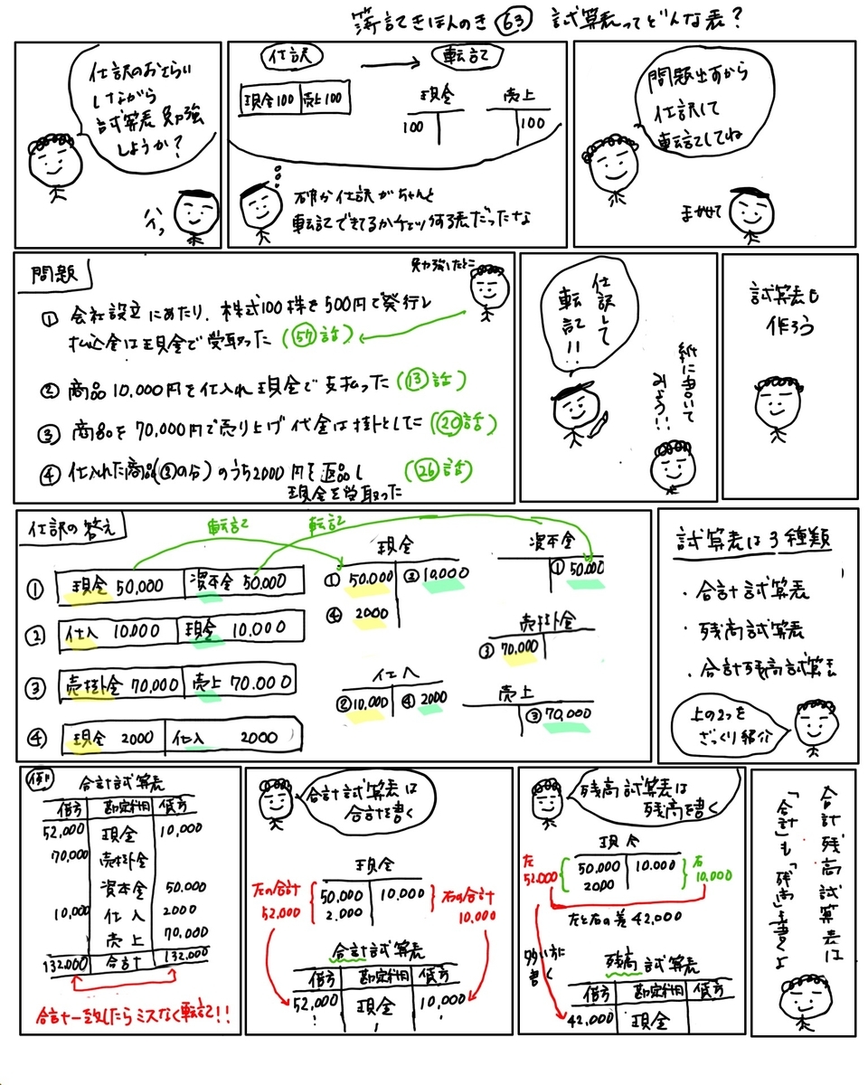 簿記きほんのき63 試算表の作成 - かんたん！イラストで分かる簿記
