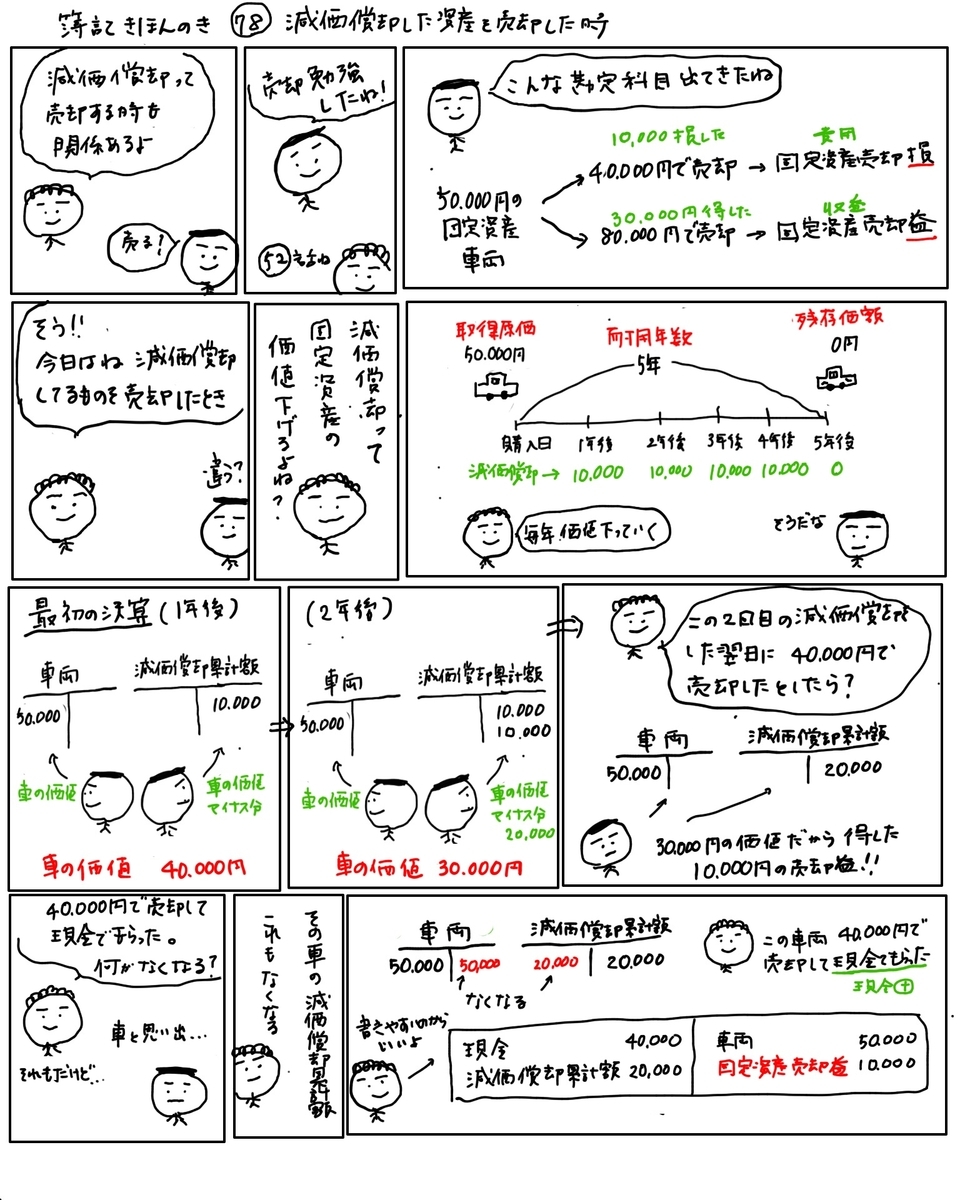 簿記きほんのき78【仕訳】減価償却した固定資産の売却