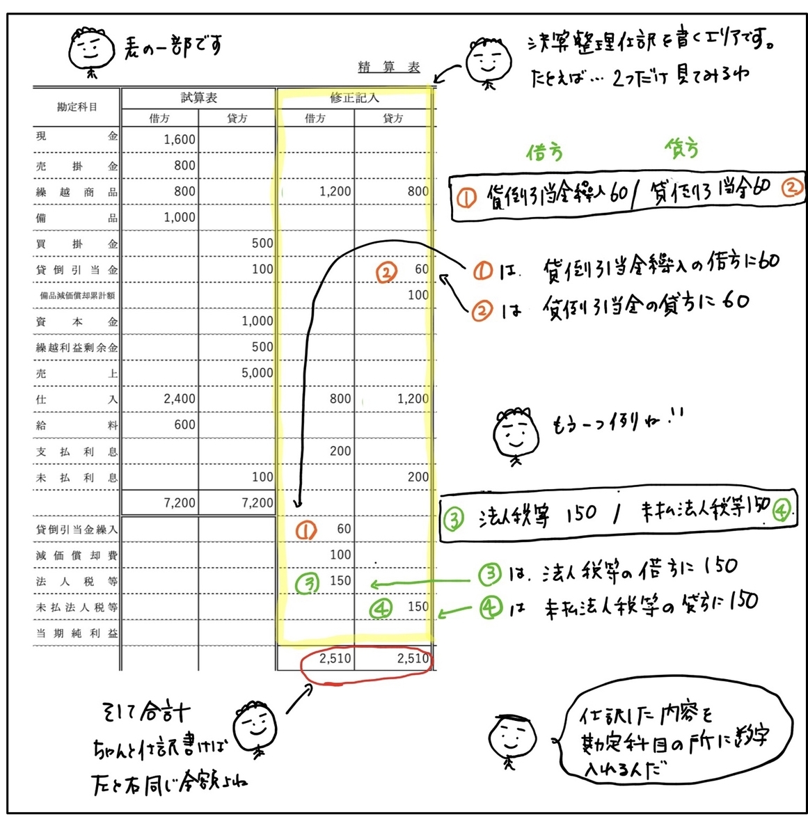 簿記きほんのき99【精算表】精算表の全体像 - かんたん！イラストで分かる簿記