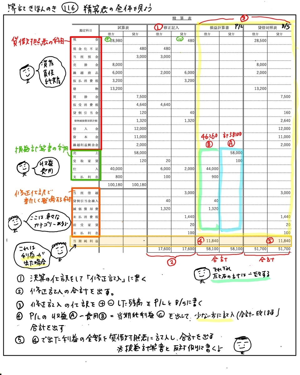 差額ご精算ページ 【\\9000 の差額ご精算が必要となります】 116【精算表】精算表の合計 - かんたん！イラストで分かる簿記