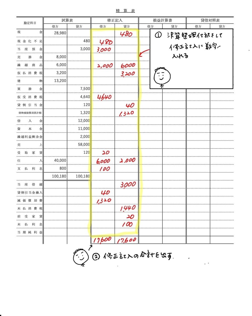 差額ご精算ページ 【\\11000の差額ご精算が必要となります】 116【精算表】精算表の合計 - かんたん!イラストで分かる簿記