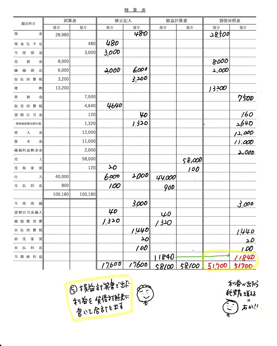 116【精算表】精算表の合計 - かんたん！イラストで分かる簿記