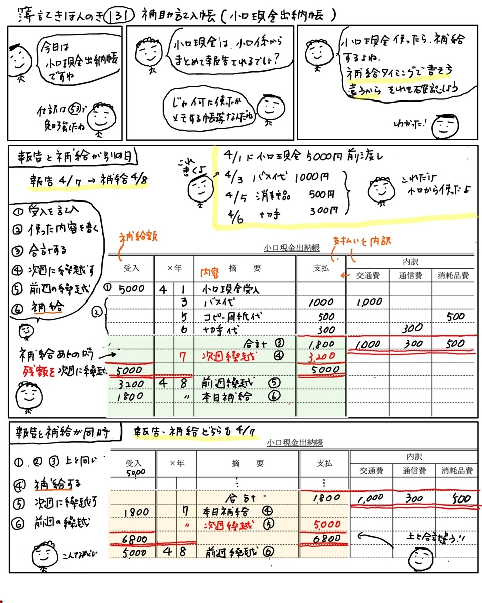 簿記きほんのき131 小口現金出納帳 かんたん イラストで分かる簿記 簿記きほんのき131 小口現金出納帳 かんたん イラストで分かる簿記