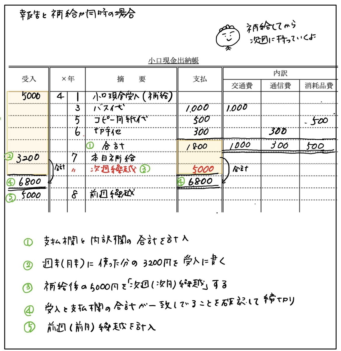 小口現金管理 とは – 小口現金 業務フロー – FVEUYY
