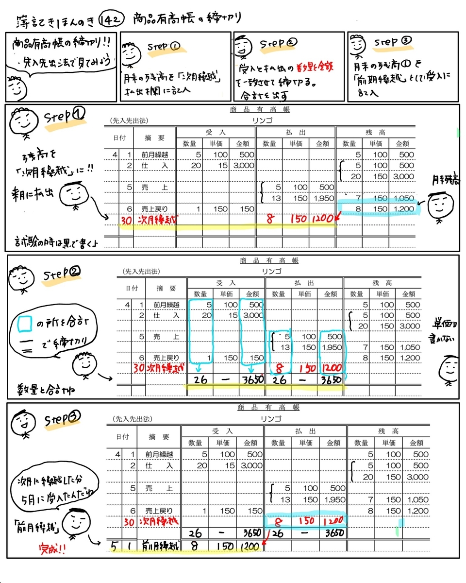 簿記きほんのき142 商品有高帳の締め切り かんたん イラストで分かる簿記 簿記きほんのき142 商品有高帳の締め切り かんたん イラストで分かる簿記