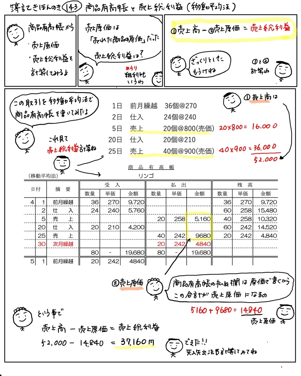 簿記きほんのき１４３ 商品有高帳と売上総利益(移動平均法) - かんたん！イラストで分かる簿記