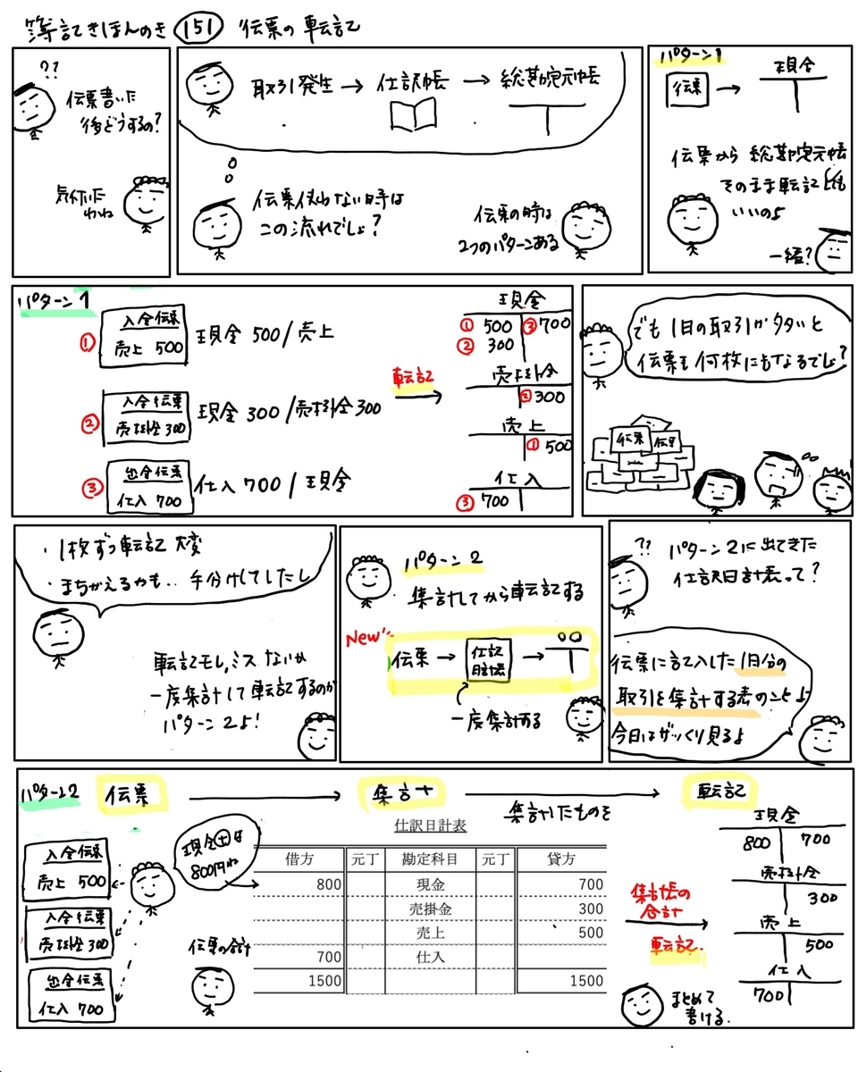 簿記きほんのき151 伝票の転記 - かんたん！イラストで分かる簿記