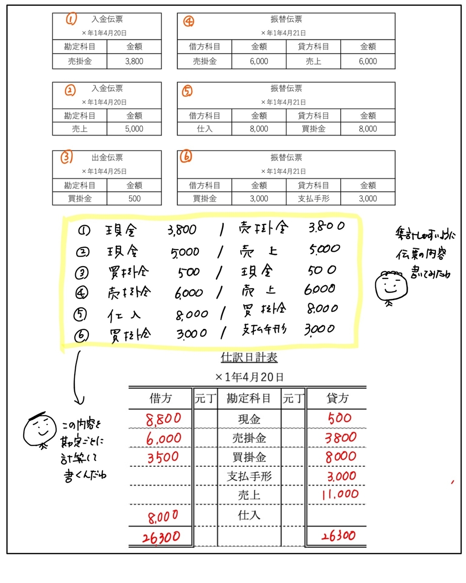 建設業伝票会計例解 : 伝票から記帳・原価計算・決算まで 建設業伝票会計例解 : 伝票から記帳・原価計算・決算まで