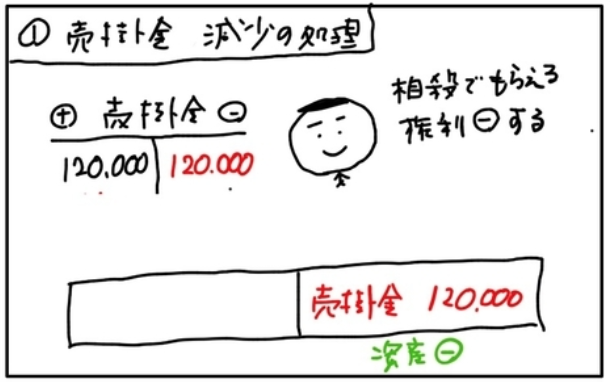 【問題編70】債権・債務の相殺 - かんたん!イラストで分かる簿記