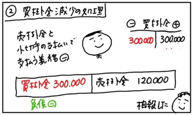 【問題編70】債権・債務の相殺 - かんたん!イラストで分かる簿記