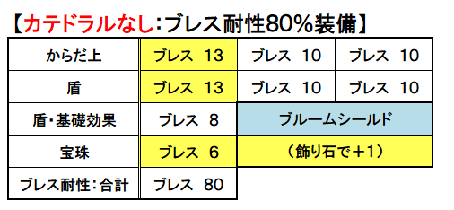 雷100 やブレス100 を目指せ 究極の属性耐性装備 テンのカミさまの言う通り ドラクエ10