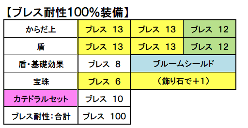 雷100 やブレス100 を目指せ 究極の属性耐性装備 テンのカミさまの言う通り ドラクエ10