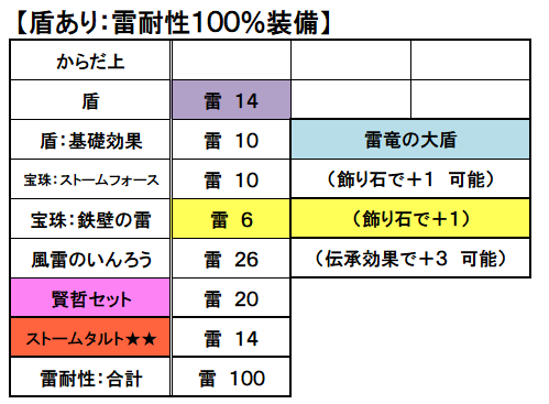 雷100 やブレス100 を目指せ 究極の属性耐性装備 テンのカミさまの言う通り ドラクエ10