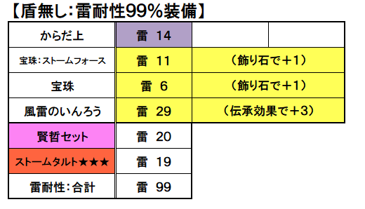 雷100 やブレス100 を目指せ 究極の属性耐性装備 テンのカミさまの言う通り ドラクエ10