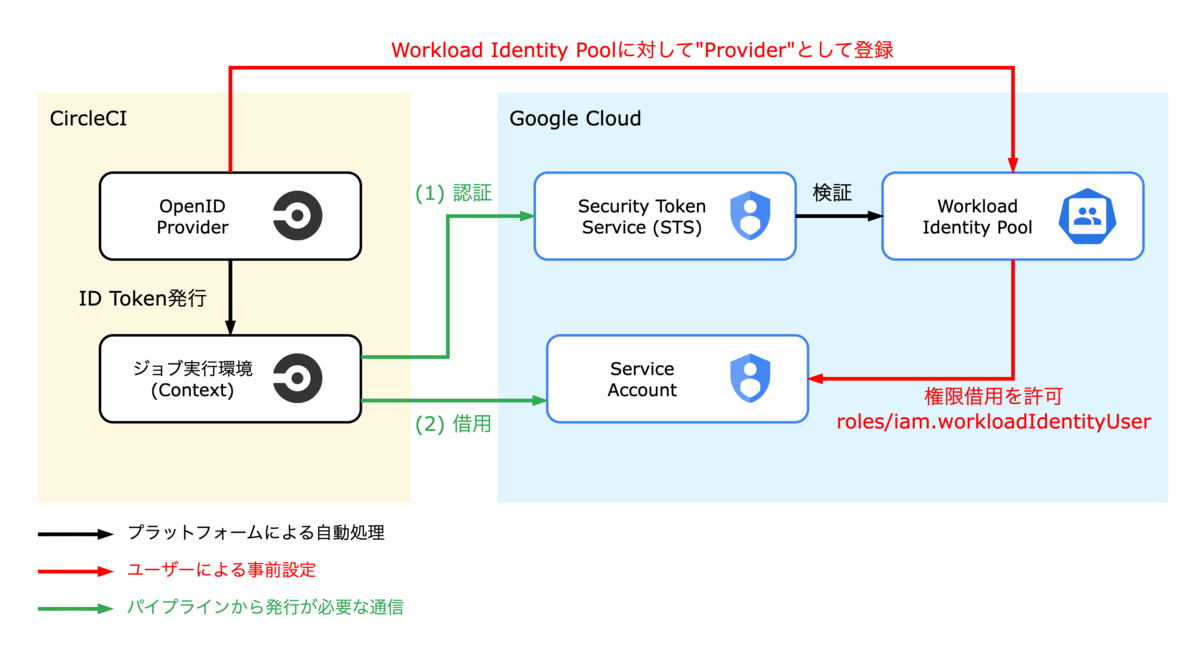 解説編】CircleCIからOIDCを用いて安全にGoogle Cloudにアクセス