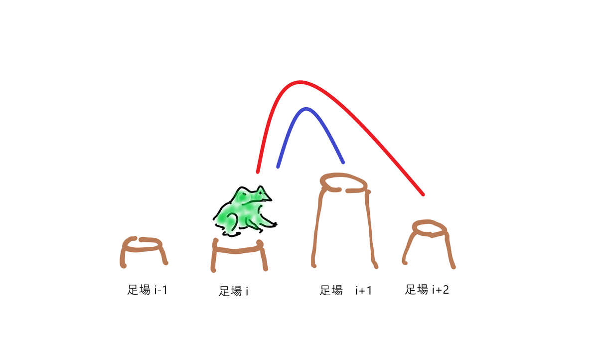 Educational DP Contest A - Frog 1【Pythonの解答例】 - ebisukeプログラミング初心者脱出黙示録