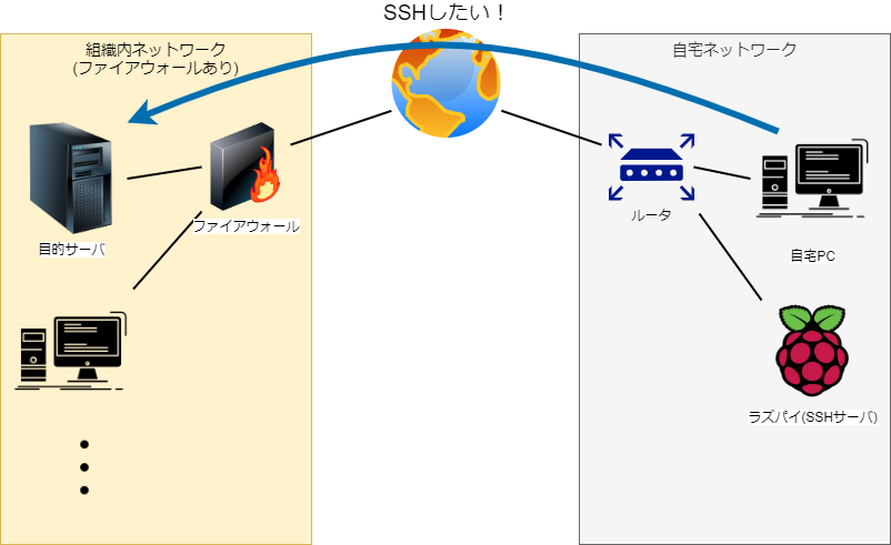 ファイアウォールの向こう側へ