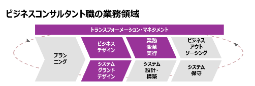 アクセンチュアの戦略コンサルタントとビジネスコンサルタントの違いって何 仕事内容を徹底解説 アクセンチュア新卒内定を本気で考える