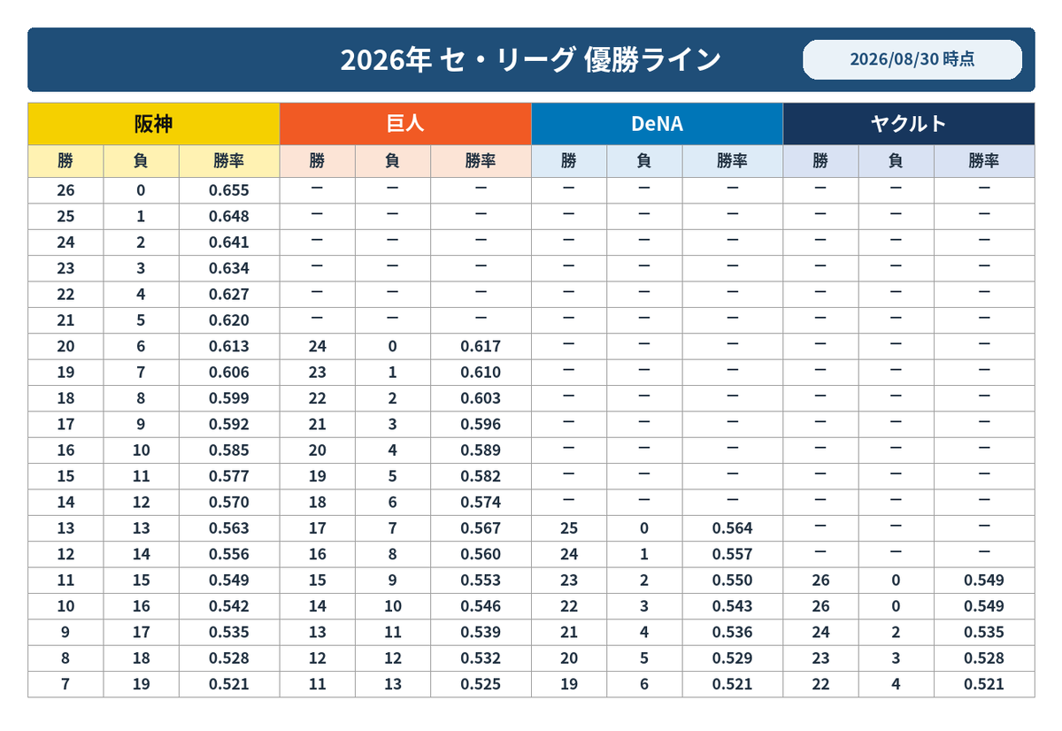 阪神 優勝 可能 性