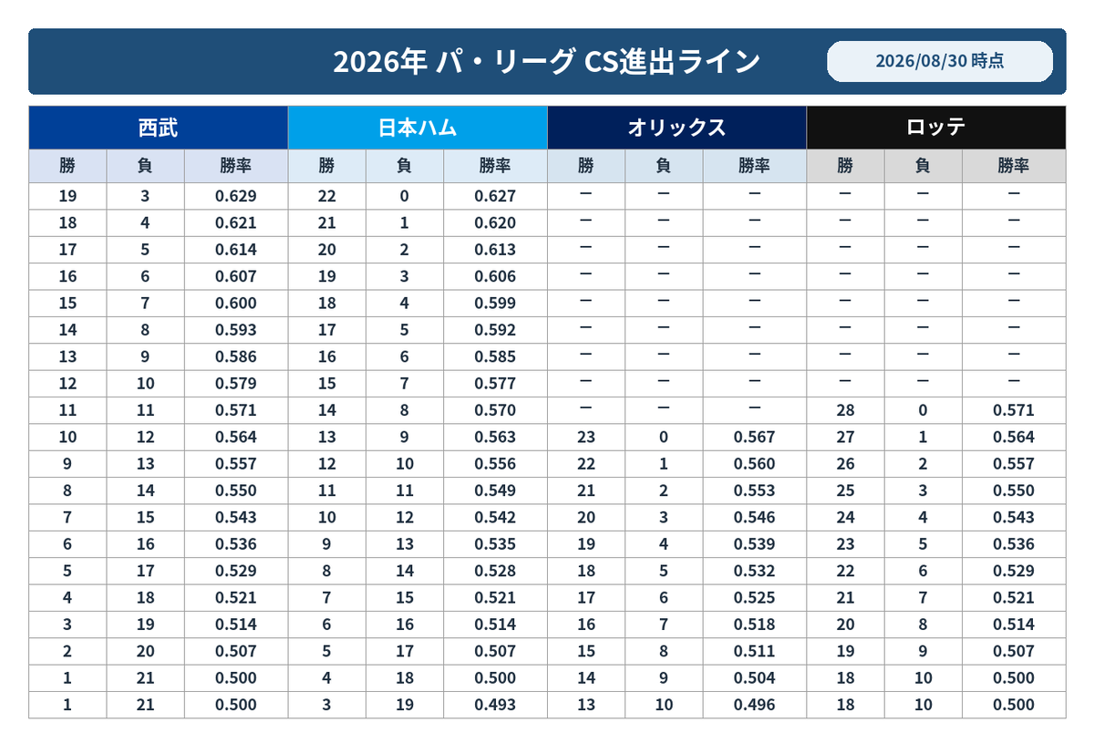セリーグ 優勝 確率