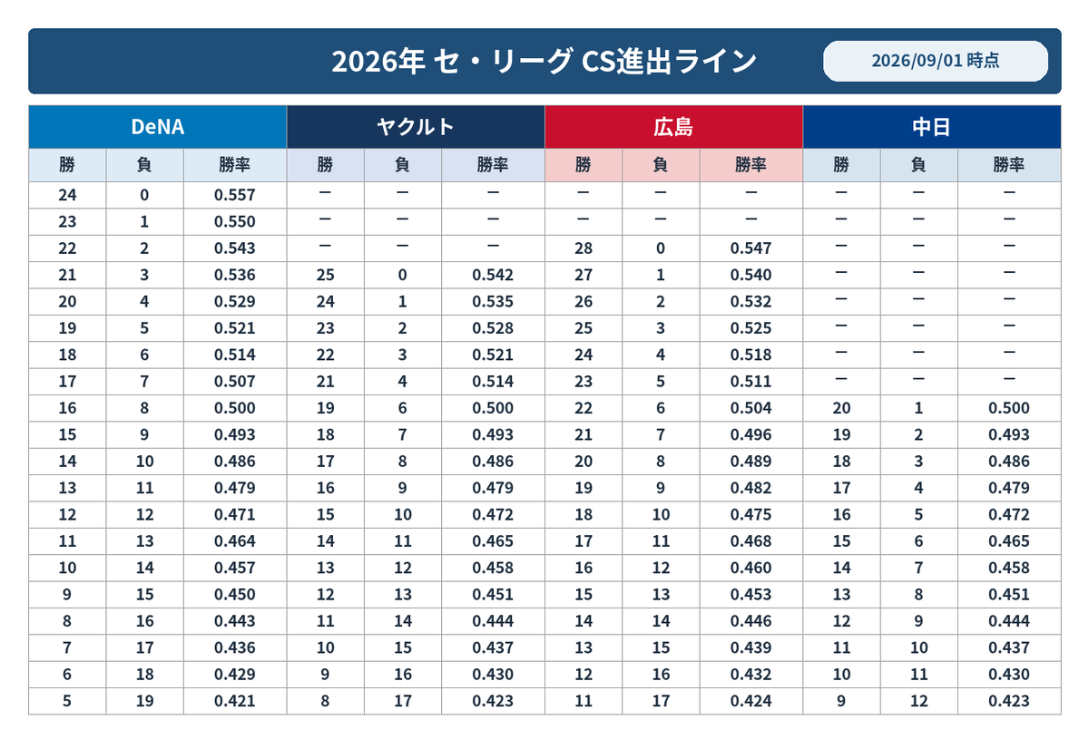 セリーグ 優勝ライン 早見表
