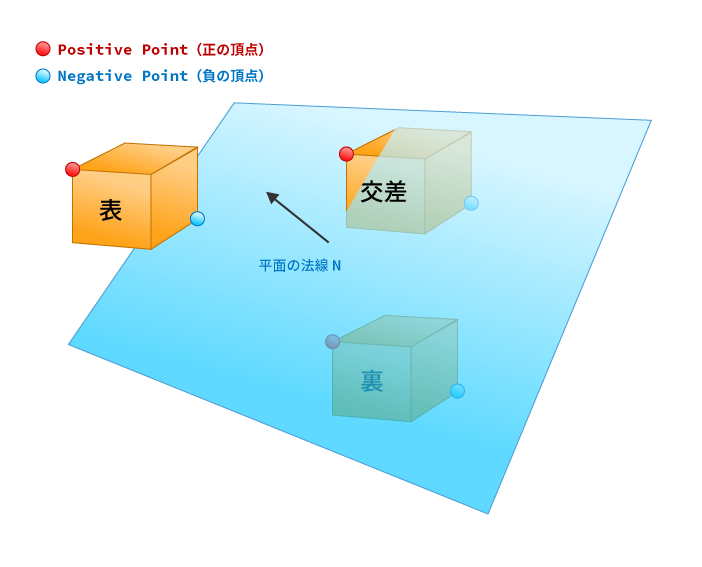 視錐台とaabbとの交差判定 E Blog