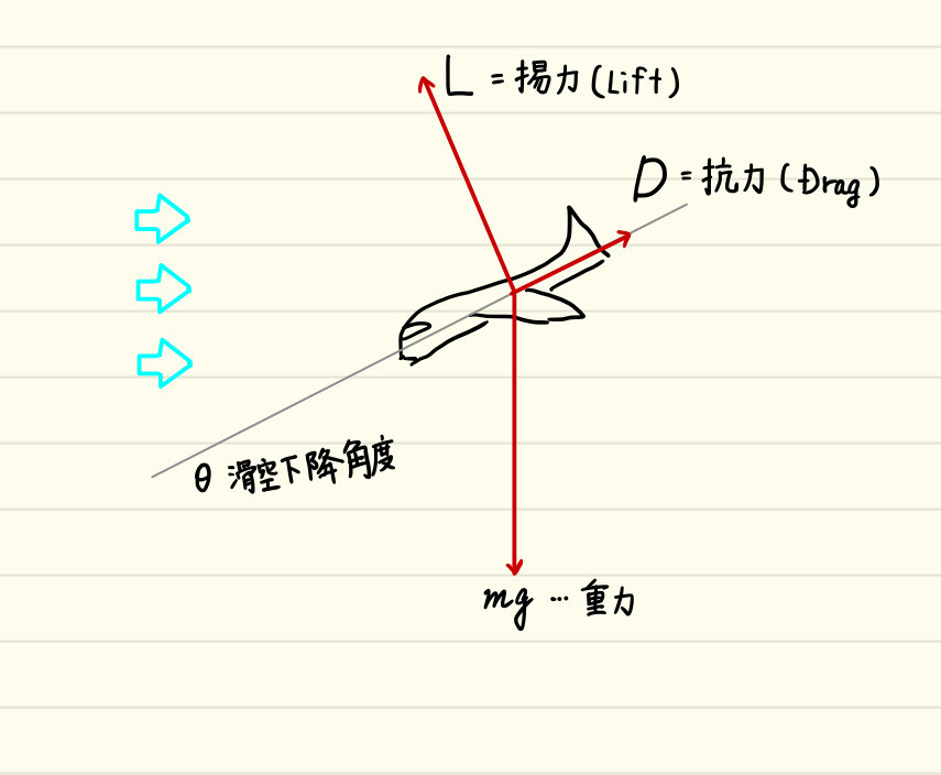 揚力を計算して滑空する E Blog