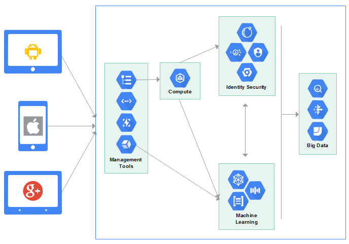 Gcp構成図ツール Gcpアーキテクチャ構築を簡単に Fancyのブログ