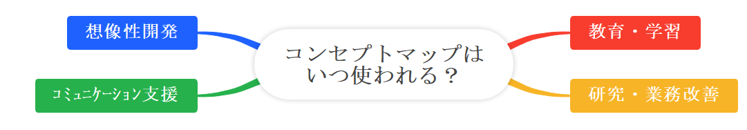 コンセプトマップの使う場面