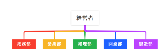 機能別組織