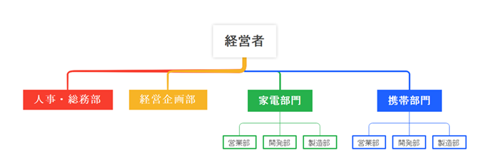 事業部制組織